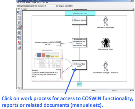 Diagram on how to prepare for monthly maintenance meeting